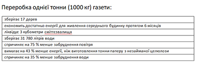 Переробка газети - екологія